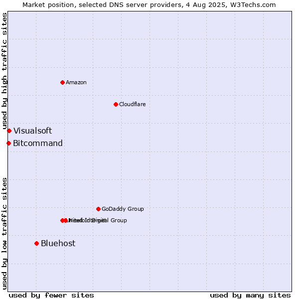Market position of Bluehost vs. Visualsoft vs. Bitcommand