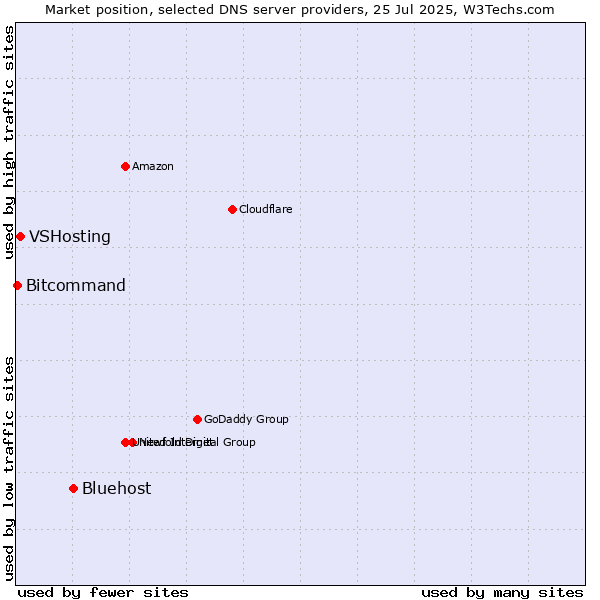 Market position of Bluehost vs. VSHosting vs. Bitcommand