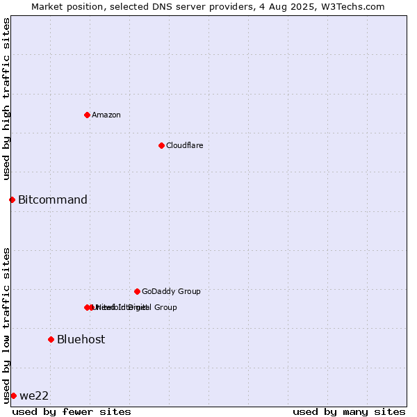 Market position of Bluehost vs. we22 vs. Bitcommand