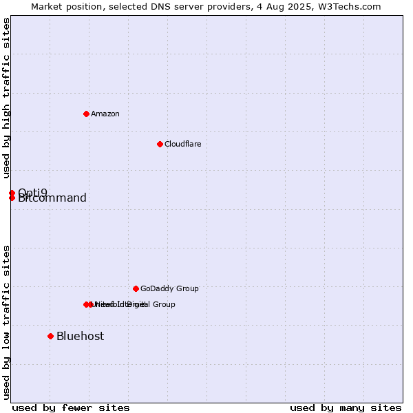 Market position of Bluehost vs. Opti9 vs. Bitcommand