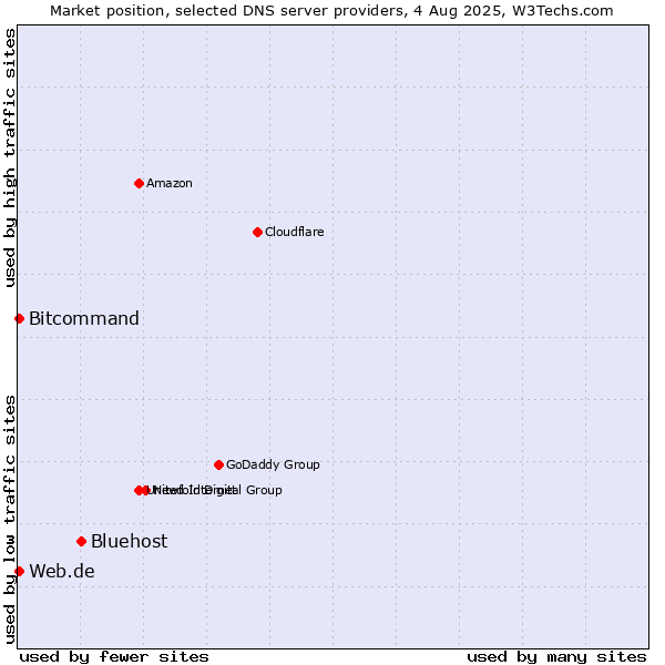 Market position of Bluehost vs. Web.de vs. Bitcommand