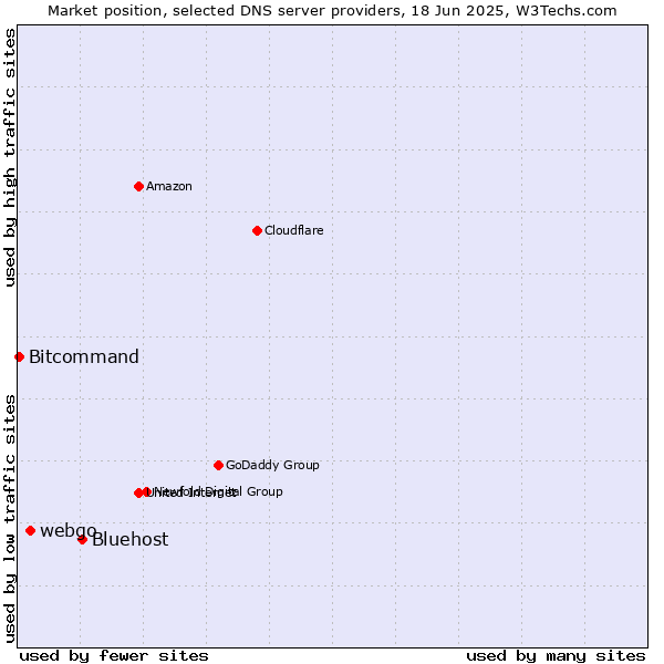 Market position of Bluehost vs. webgo vs. Bitcommand