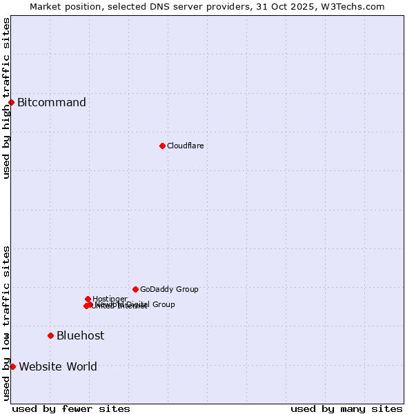 Market position of Bluehost vs. Website World vs. Bitcommand