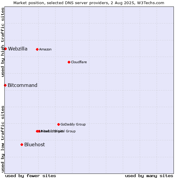 Market position of Bluehost vs. Webzilla vs. Bitcommand
