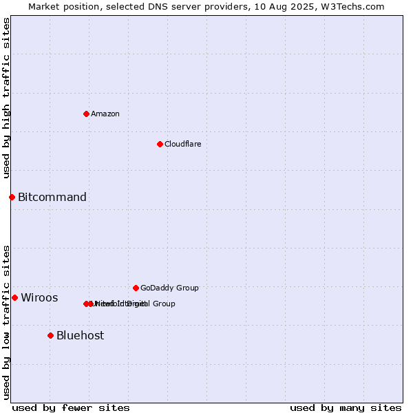 Market position of Bluehost vs. Wiroos vs. Bitcommand