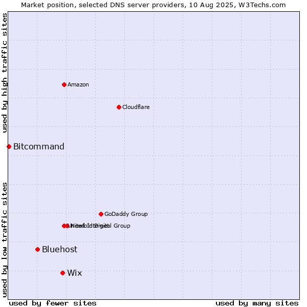 Market position of Wix vs. Bluehost vs. Bitcommand