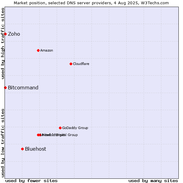 Market position of Bluehost vs. Zoho vs. Bitcommand