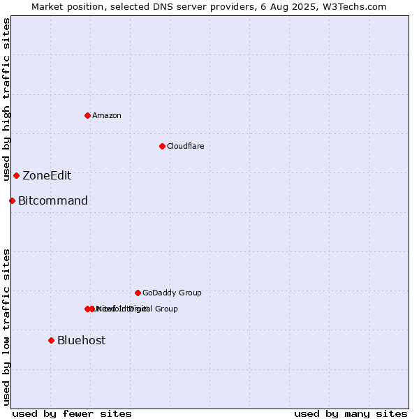 Market position of Bluehost vs. ZoneEdit vs. Bitcommand