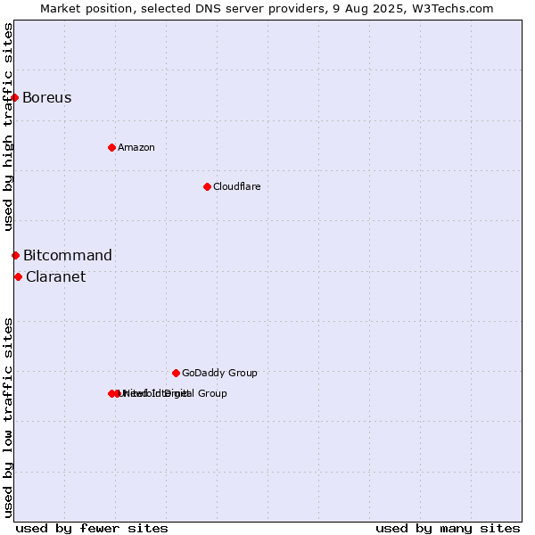 Market position of Claranet vs. Bitcommand vs. Boreus