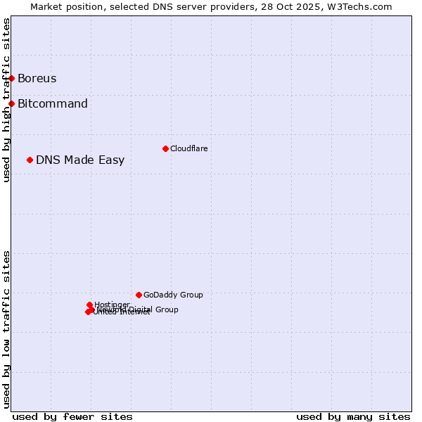 Market position of DNS Made Easy vs. Bitcommand vs. Boreus