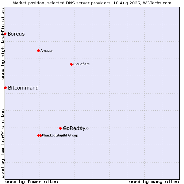 Market position of GoDaddy vs. Bitcommand vs. Boreus