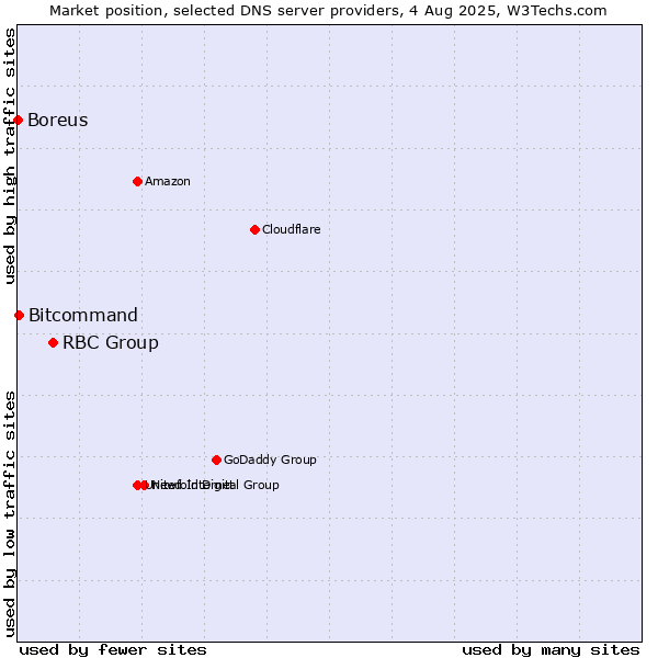 Market position of RBC Group vs. Bitcommand vs. Boreus