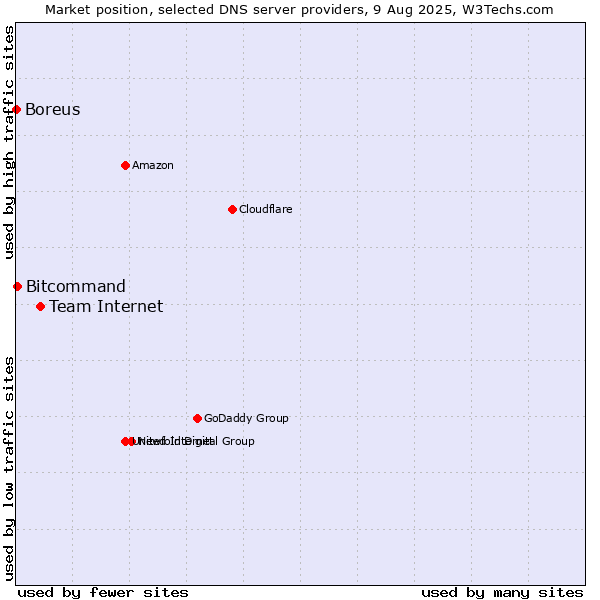 Market position of Team Internet vs. Bitcommand vs. Boreus