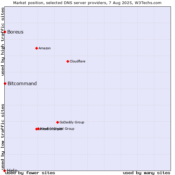 Market position of Bitcommand vs. Boreus vs. Help
