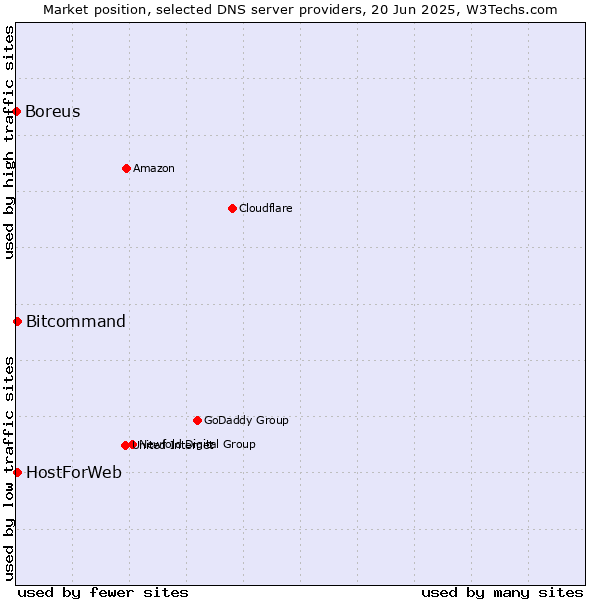 Market position of HostForWeb vs. Bitcommand vs. Boreus