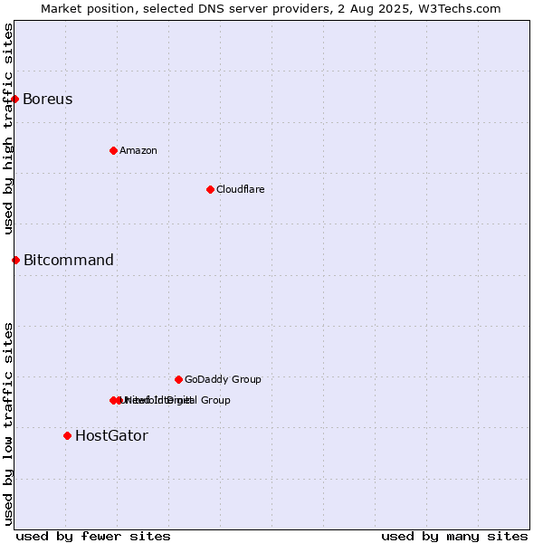 Market position of HostGator vs. Bitcommand vs. Boreus