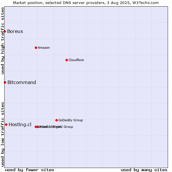 Market position of Hosting.cl vs. Bitcommand vs. Boreus