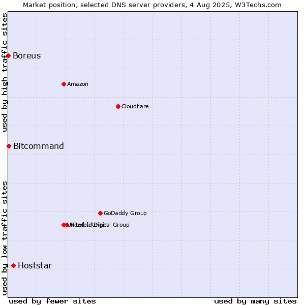 Market position of Hoststar vs. Bitcommand vs. Boreus
