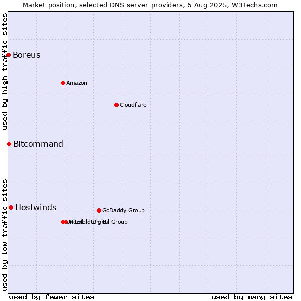 Market position of Hostwinds vs. Bitcommand vs. Boreus
