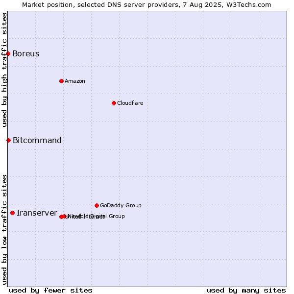 Market position of Iranserver vs. Bitcommand vs. Boreus