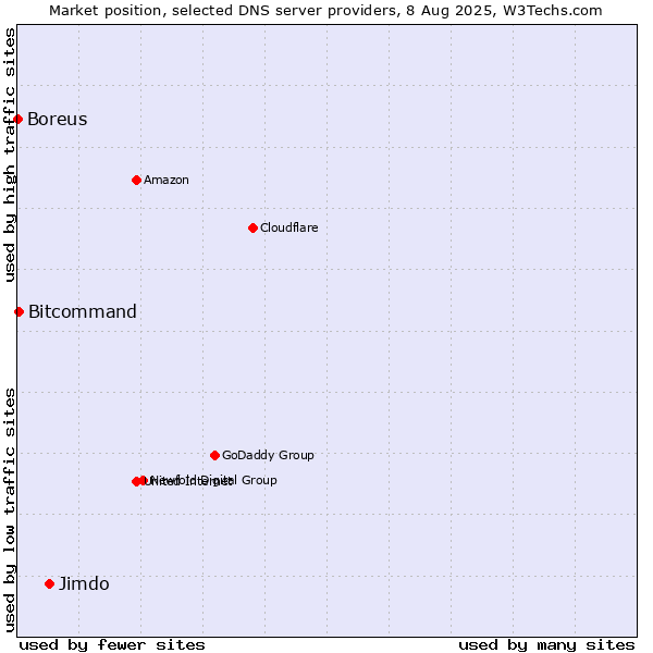 Market position of Jimdo vs. Bitcommand vs. Boreus