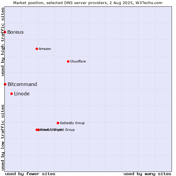 Market position of Linode vs. Bitcommand vs. Boreus