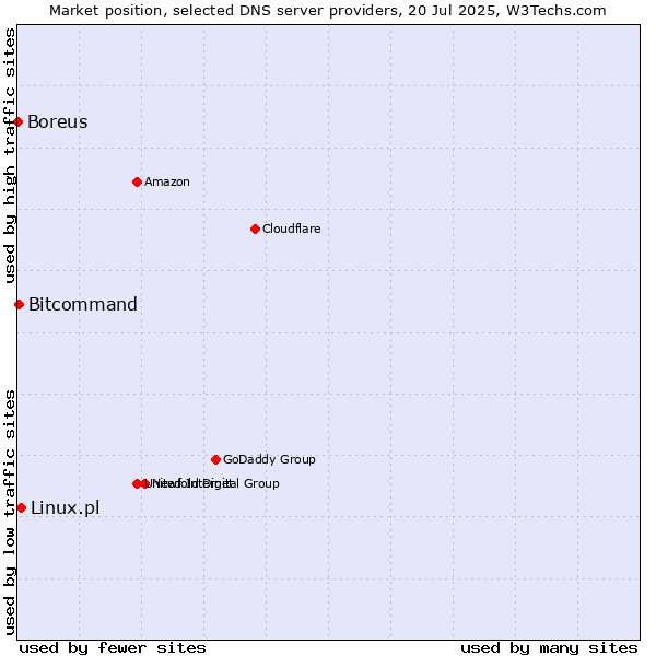 Market position of Linux.pl vs. Bitcommand vs. Boreus