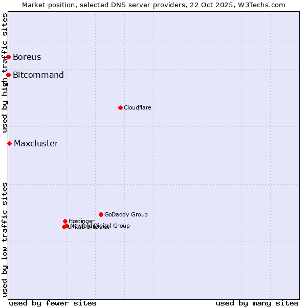 Market position of Maxcluster vs. Bitcommand vs. Boreus