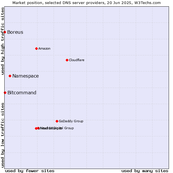 Market position of Namespace vs. Bitcommand vs. Boreus
