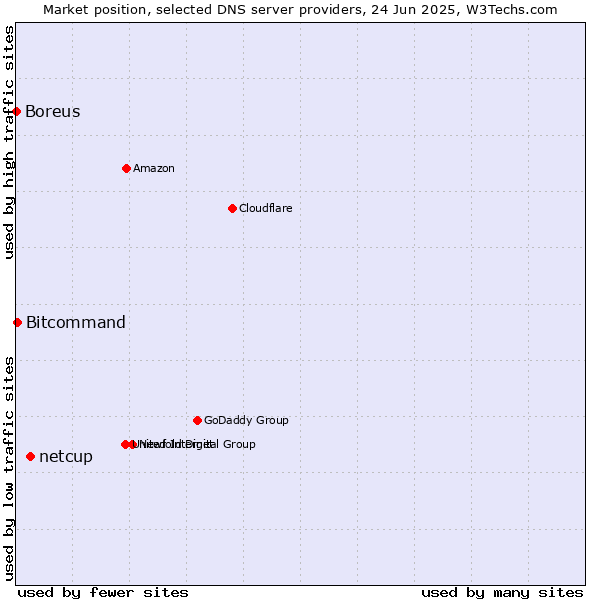 Market position of netcup vs. Bitcommand vs. Boreus
