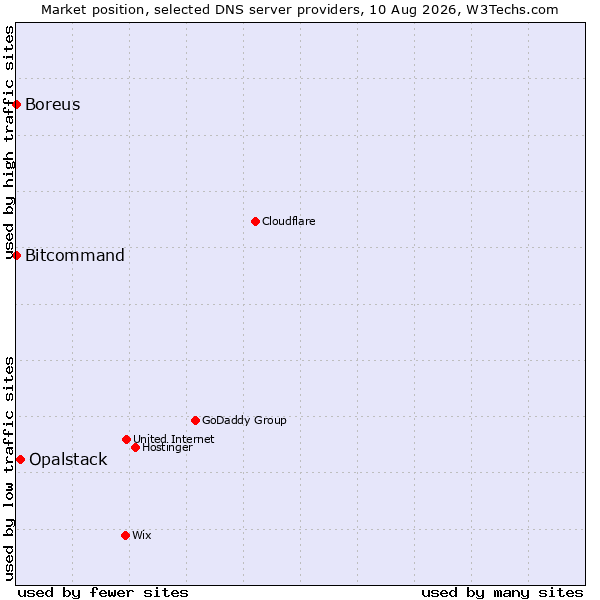 Market position of Opalstack vs. Bitcommand vs. Boreus