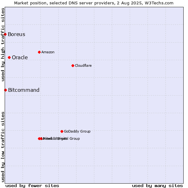 Market position of Oracle vs. Bitcommand vs. Boreus