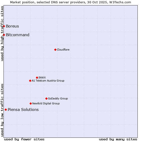 Market position of Piensa Solutions vs. Bitcommand vs. Boreus