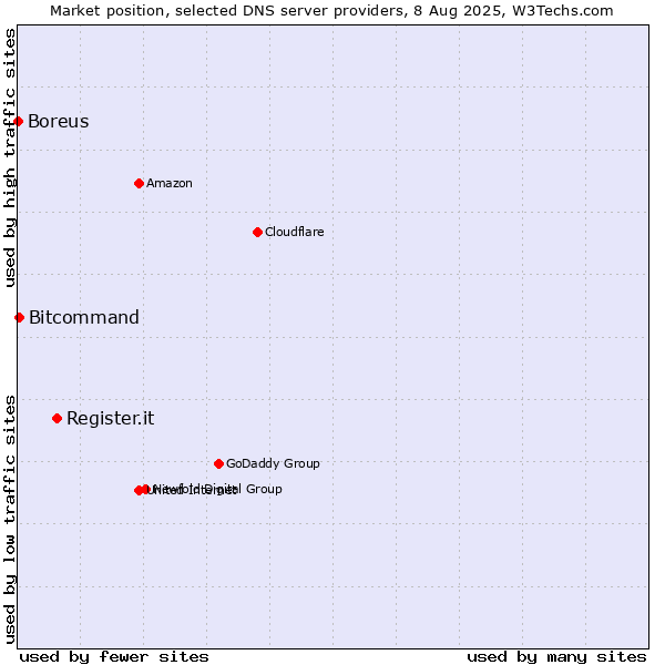 Market position of Register.it vs. Bitcommand vs. Boreus