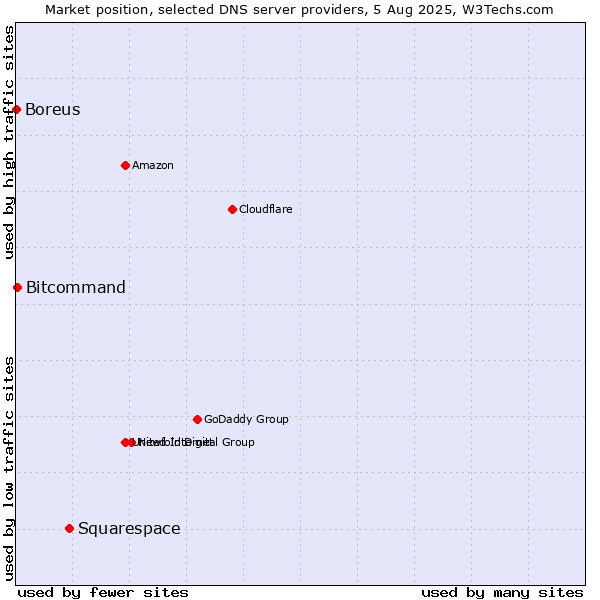 Market position of Squarespace vs. Bitcommand vs. Boreus