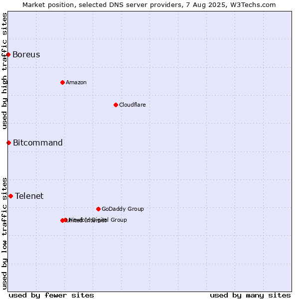 Market position of Telenet vs. Bitcommand vs. Boreus