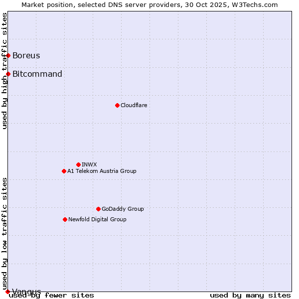 Market position of Bitcommand vs. Boreus vs. Vangus