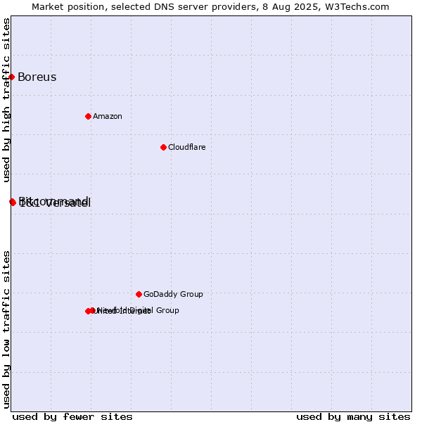 Market position of 1&1 Versatel vs. Bitcommand vs. Boreus
