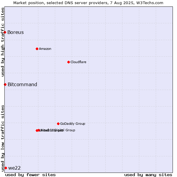 Market position of we22 vs. Bitcommand vs. Boreus