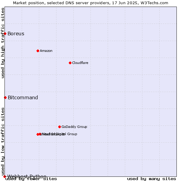 Market position of Bitcommand vs. Boreus vs. Webhost Python