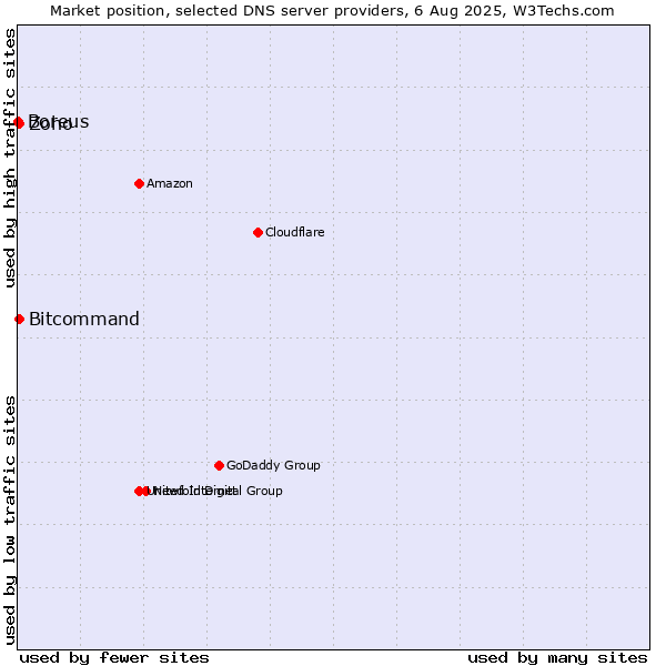 Market position of Zoho vs. Bitcommand vs. Boreus