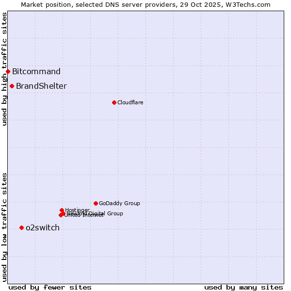 Market position of o2switch vs. BrandShelter vs. Bitcommand