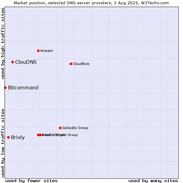 Market position of ClouDNS vs. Brixly vs. Bitcommand