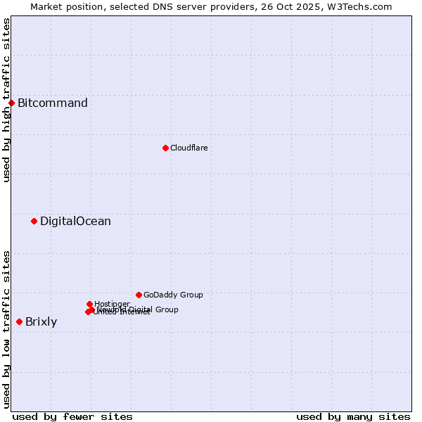 Market position of DigitalOcean vs. Brixly vs. Bitcommand