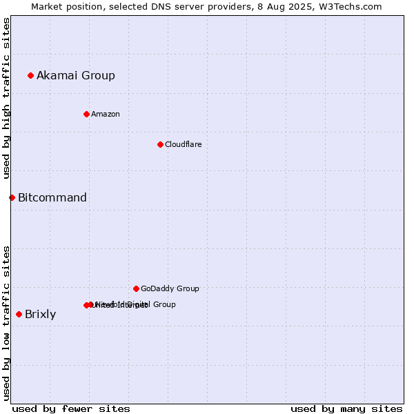 Market position of Akamai Group vs. Brixly vs. Bitcommand