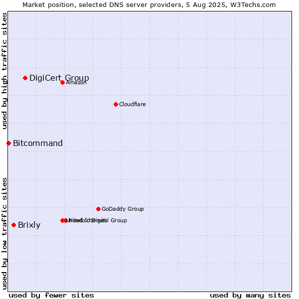 Market position of DigiCert Group vs. Brixly vs. Bitcommand