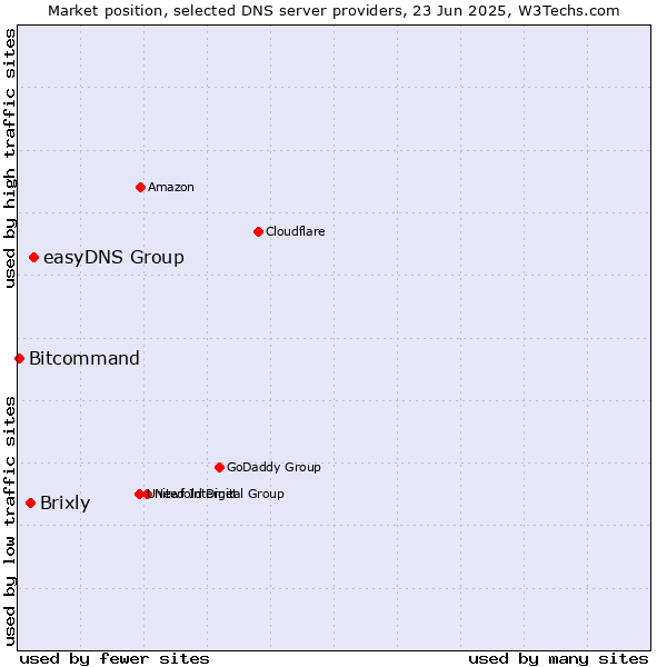 Market position of easyDNS Group vs. Brixly vs. Bitcommand