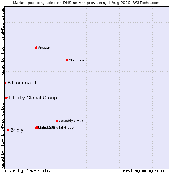 Market position of Brixly vs. Liberty Global Group vs. Bitcommand
