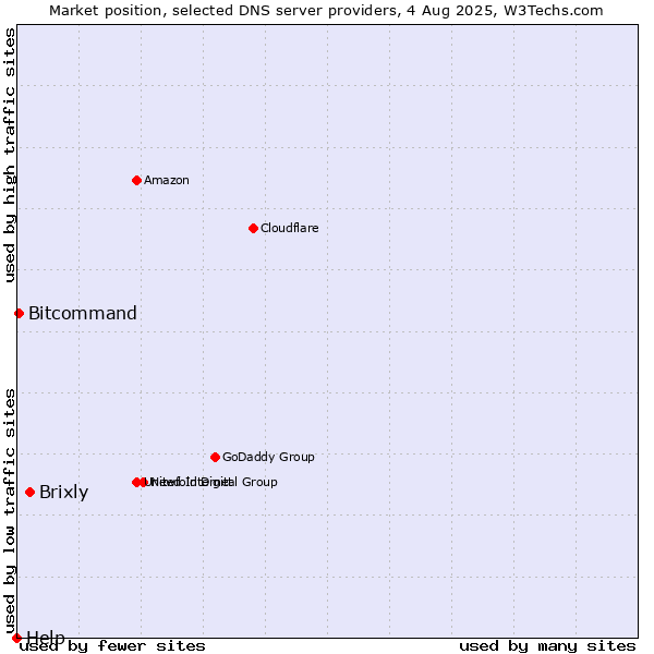 Market position of Brixly vs. Bitcommand vs. Help