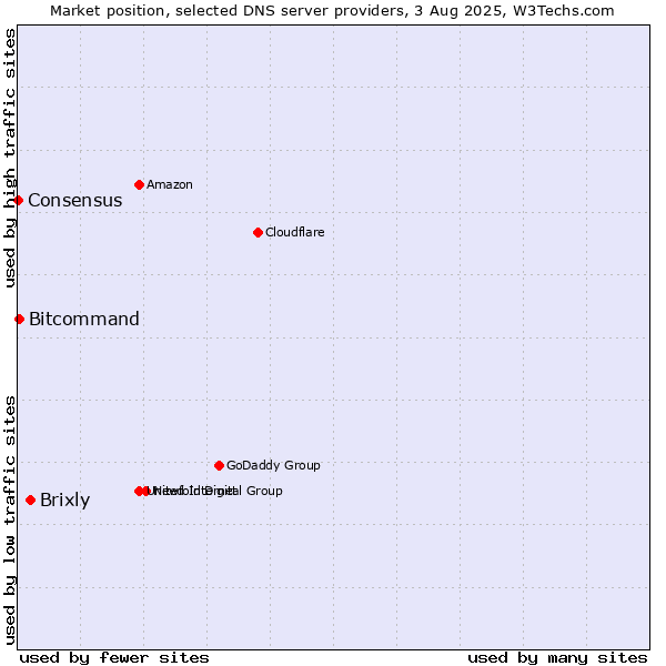 Market position of Brixly vs. Bitcommand vs. Consensus